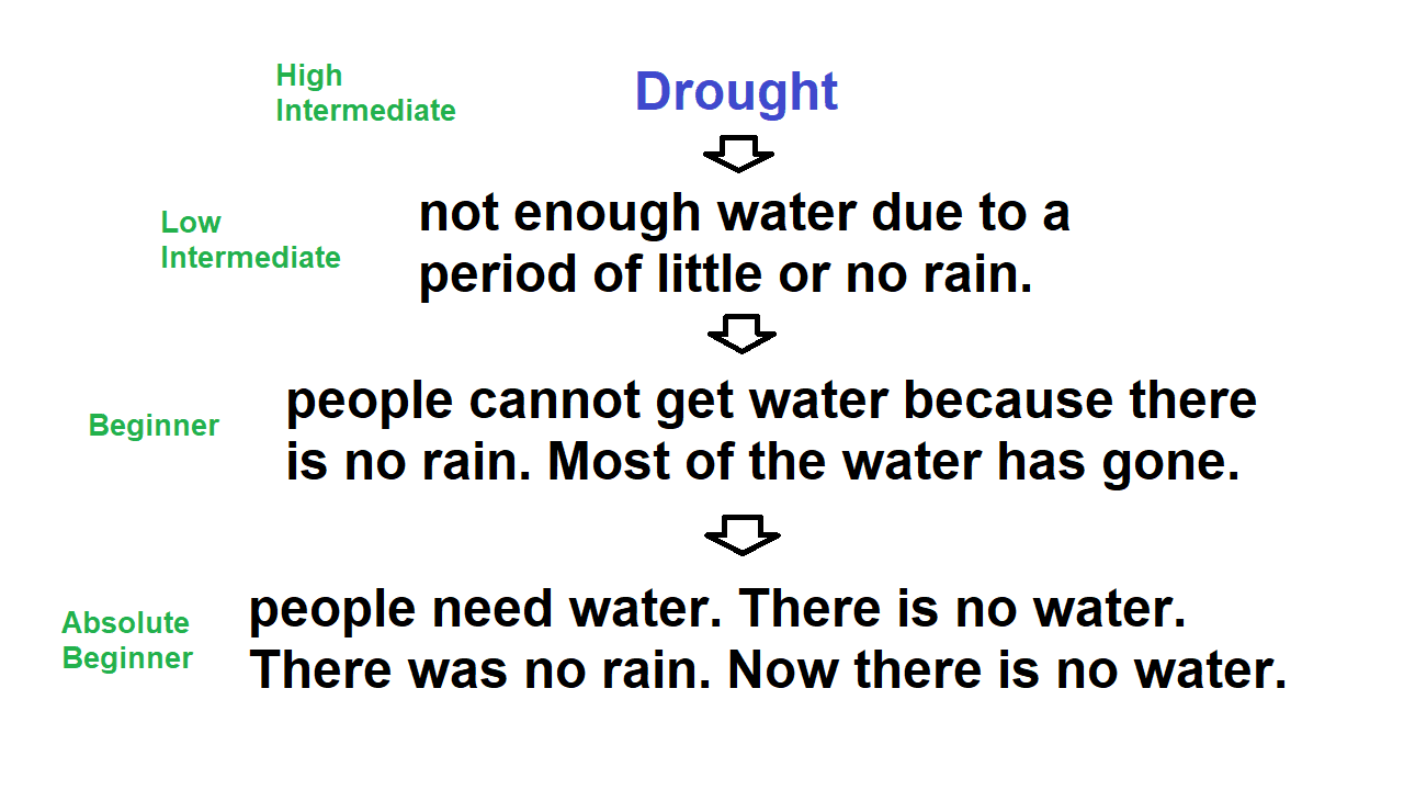Flowchart showing simplification of the word "drought" for lower levels