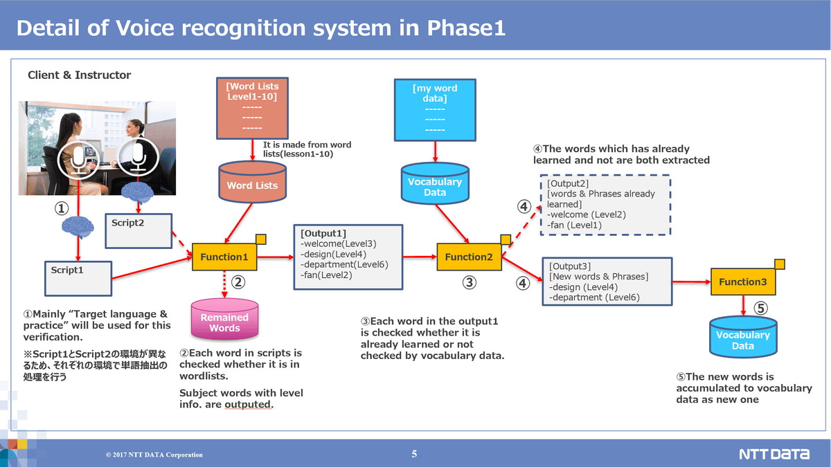 Screenshot of the project: Voice Recognition Engine testing